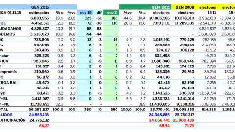 Estimación de JM&A para las generales del 20-D comparadas a los resultados de 2008 y 2011. Estimación de JM&A para las generales del 20-D comparadas a los resultados de 2008 y 2011.
