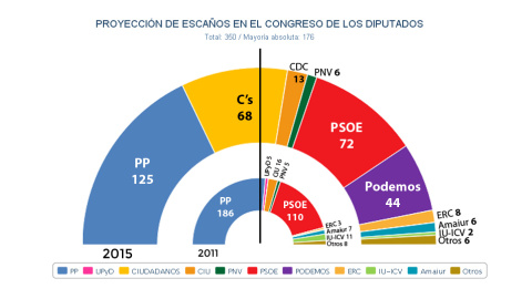 Proyección de JM&A tras las generales del 20-N, tomando en cuenta sondeos y resultados hasta el 1 de noviembre. Proyección de JM&A tras las generales del 20-N, tomando en cuenta sondeos y resultados hasta el 1 de noviembre.
