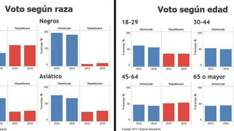 Gráfico del voto latino y del voto negro en las elecciones de Estados Unidos en 2016. Gráfico del voto latino y del voto negro en las elecciones de Estados Unidos en 2016.