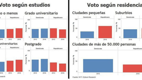 Gráfico del voto por lugar de residencia y por edad en las elecciones de Estados Unidos en 2016. Gráfico del voto por lugar de residencia y por edad en las elecciones de Estados Unidos en 2016.