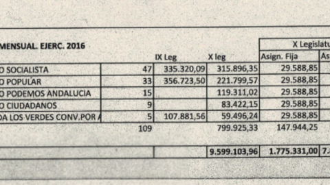 A la hora de ajustar para que el total por diputado sea el mismo, el cálculo se hace sobre el total y no sobre la asignación variable, lo que beneficia al PSOE. Fuente: Intervención del Parlamento de Andalucía