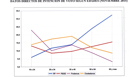 Porcentajes de votantes de los partidos por horquillas de edad. Porcentajes de votantes de los partidos por horquillas de edad.