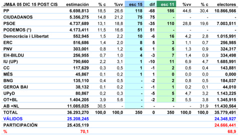 Tabla completa de estimaciones de JM&A para el 20-D. En Podemos están agregados los resultados de En Comú Podem, Compromís-Podemos-És el moment y En Marea. Tabla completa de estimaciones de JM&A para el 20-D. En Podemos están agregados los resultados de En Comú Podem, Compromís-Podemos-És el moment y En Marea.