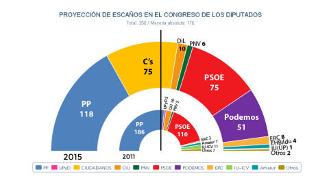 Proyección de escaños para el 20D estimada por JM&A a fecha 5 de diciembre, tras el último CIS preelectoral. Proyección de escaños para el 20D estimada por JM&A a fecha 5 de diciembre, tras el último CIS preelectoral.