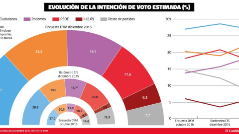 Grafico encuesta de El confidencial Grafico encuesta de El confidencial