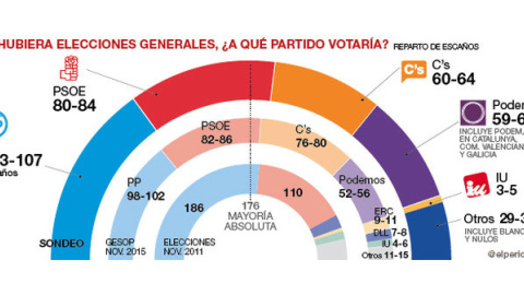 Encuesta de Gesop para 'El Periódico de Catalunya'. Encuesta de Gesop para 'El Periódico de Catalunya'.