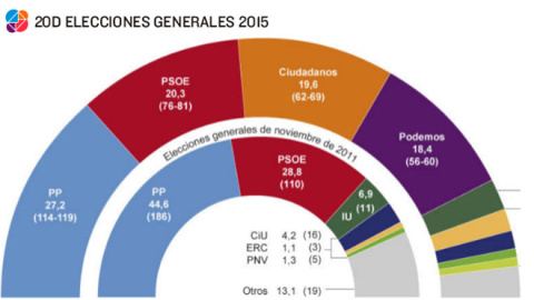 Encuesta de Sigma Dos para El Mundo. Encuesta de Sigma Dos para El Mundo.