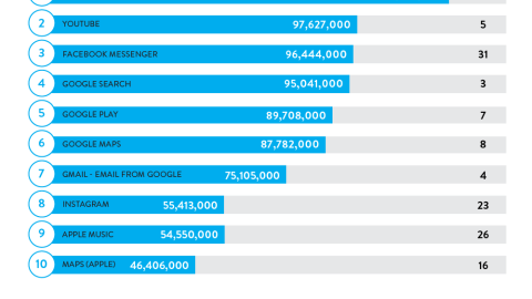 Resumen: Las 'apps' más utilizadas en 2015 desde el móvil: Facebook y YouTube