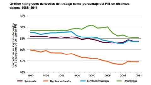 Ingresos derivados del trabajo como porcentaje del PIB en distintos países, 1988-2011. EP