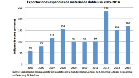Gráfico de exportaciones realizadas de material de doble uso en  2005-2014 han ascendido a 168 millones de euros. CENTRO DELÀS