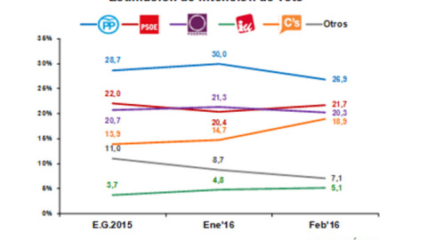 Gráfico de intención de voto Gráfico de intención de voto