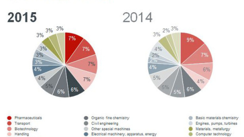 Áreas tecnológicas líderes en España. / OEP Áreas tecnológicas líderes en España. / OEP