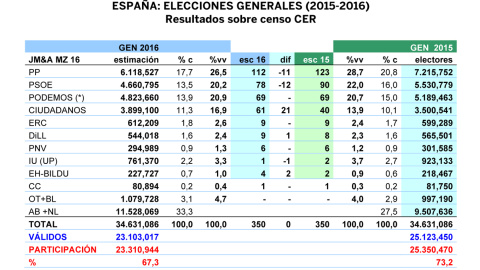 Tabla de la estimación de JM&A para unas generales en junio de 2016, comparada con los resultados del 20-D. "%vv" es porcentaje de votos válidos y "% c" es porcentaje sobre el censo. Tabla de la estimación de JM&A para unas generales en junio de 2016, comparada con los resultados del 20-D. "%vv" es porcentaje de votos válidos y "% c" es porcentaje sobre el censo.