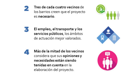 Infografía segunda encuesta Distrito Norte Infografía segunda encuesta Distrito Norte