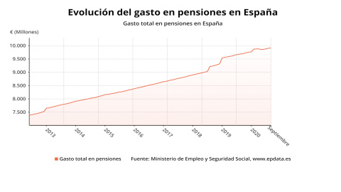 El gasto en pensiones sube un 2,2% en septiembre El gasto en pensiones sube un 2,2% en septiembre