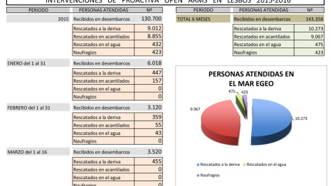Proactiva Open Arms ha ayudado a llegar con seguridad a la costa a 143.358 personas. Proactiva Open Arms ha ayudado a llegar con seguridad a la costa a 143.358 personas.