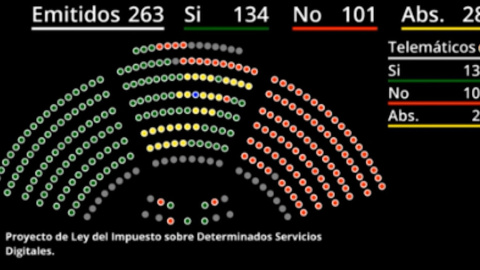 El Senado aprueba definitivamente las tasas 'Tobin' y 'Google' El Senado aprueba definitivamente las tasas 'Tobin' y 'Google'