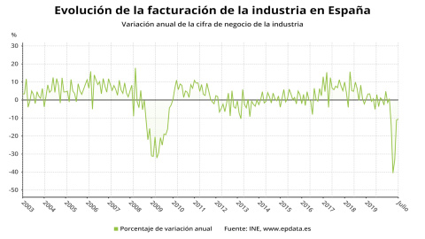 La facturación de la industria baja un 10,6% anual en julio La facturación de la industria baja un 10,6% anual en julio