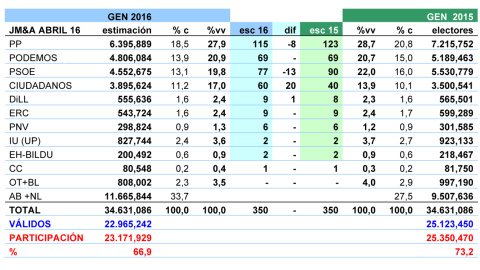 Tabla de estimaciones de JM&A para las generales de 2016. Tabla de estimaciones de JM&A para las generales de 2016.