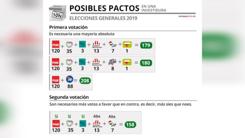 ¿Cuáles son los posibles pactos tras los resultados del 10N? ¿Cuáles son los posibles pactos tras los resultados del 10N?