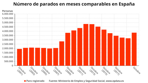 El paro sube en octubre en 49.558 personas, su menor subida desde 2016 El paro sube en octubre en 49.558 personas, su menor subida desde 2016