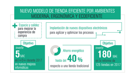 Esquema del nuevo modelo de tiendas de Mercadona