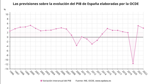La OCDE suaviza la caída del PIB de España en 2020 La OCDE suaviza la caída del PIB de España en 2020