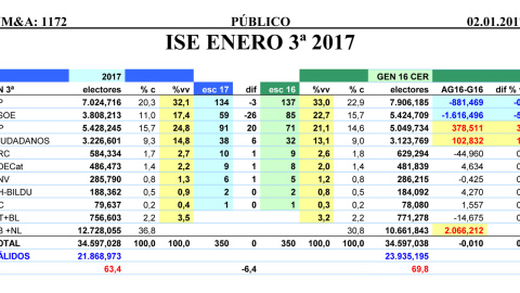 Tabla de estimaciones de JM&A comparadas con los resultados de las generales del 26-J. Tabla de estimaciones de JM&A comparadas con los resultados de las generales del 26-J.