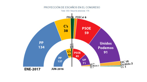 Estimación de escaños calculada por JM&A a principios de enero según el 'desk research' de las últimas encuestas electorales. Estimación de escaños calculada por JM&A a principios de enero según el 'desk research' de las últimas encuestas electorales.