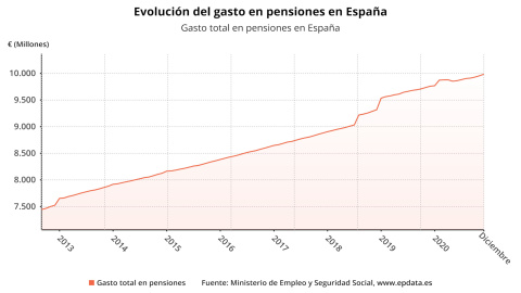 El gasto en pensiones sube un 2,31% en diciembre El gasto en pensiones sube un 2,31% en diciembre
