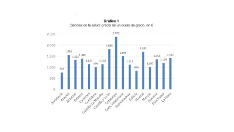 Cuánto cuesta estudiar Ciencias de la Salud