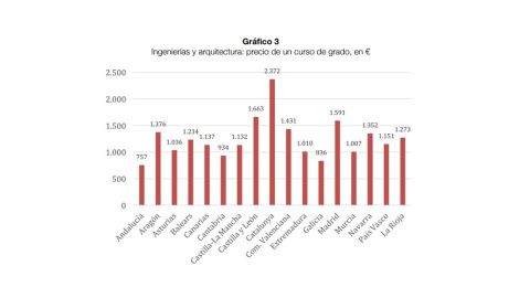 CUÁNTO CUESTA ESTUDIAR INGENIRÍA Y ARQUITECTURA