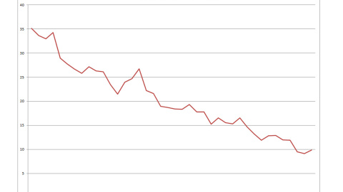 Riesgo de muerte en España entre los 5 y los 15 años, 1975-2014. Fuente de los datos: INE. (Clic para ampliar.) Riesgo de muerte en España entre los 5 y los 15 años, 1975-2014. Fuente de los datos: INE.