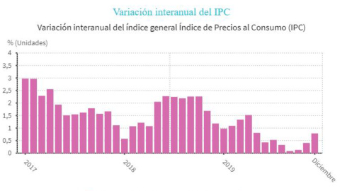 El INE confirma que el IPC cerró 2019 en el 0,8% El INE confirma que el IPC cerró 2019 en el 0,8%