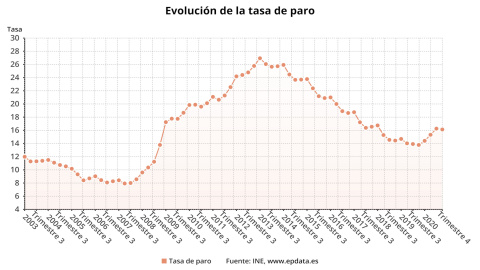 El paro sube en 527.900 personas en 2020, los peores datos desde 2012 El paro sube en 527.900 personas en 2020, los peores datos desde 2012