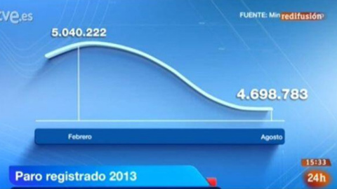 Gráfico del paro en enero de 2013 Gráfico del paro en enero de 2013