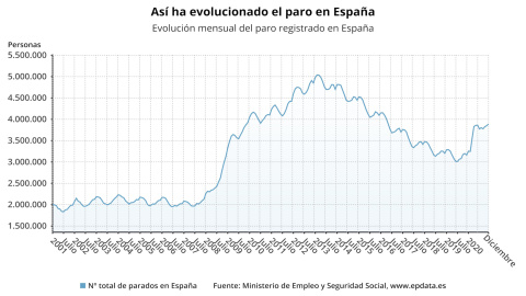 El paro sufre su mayor repunte anual desde 2009 El paro sufre su mayor repunte anual desde 2009