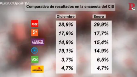 El CIS de Tezanos tiene un claro ganador: el PSOE El CIS de Tezanos tiene un claro ganador: el PSOE