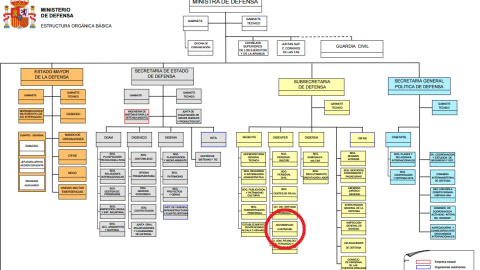El Arzobispado Castrense, integrado en el organigrama oficial del Ministerio de Defensa.