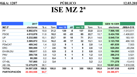 Tabla de las estimaciones de Jaime Miquel y Asociados para el Congreso de los Diputados en marzo de 2017. Tabla de las estimaciones de Jaime Miquel y Asociados para el Congreso de los Diputados en marzo de 2017.