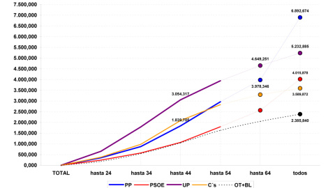 Evolución del voto a los partidos por franjas de edad, según las estimaciones de Jaime Miquel y Asociados en marzo de 2017. Evolución del voto a los partidos por franjas de edad, según las estimaciones de Jaime Miquel y Asociados en marzo de 2017.