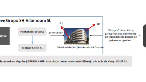 Esquema empresarial Villarejo-Estepona Esquema empresarial Villarejo-Estepona
