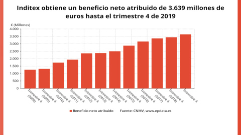 Inditex gana 3.639 millones en 2019, un 6% más Inditex gana 3.639 millones en 2019, un 6% más