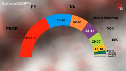 Según el CIS, PSOE alcanzaría la mayoría con Podemos, PNV y Compromís Según el CIS, PSOE alcanzaría la mayoría con Podemos, PNV y Compromís