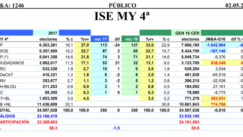 Tabla completa de las estimaciones de JM&A para unas elecciones generales anticipadas, correspondiente a mayo de 2017. Tabla completa de las estimaciones de JM&A para unas elecciones generales anticipadas, correspondiente a mayo de 2017.