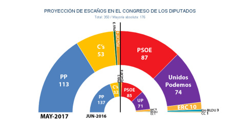 Hemiciclo del Congreso tras unas elecciones generales, según las estimaciones de JM&A en mayo de 2017. Hemiciclo del Congreso tras unas elecciones generales, según las estimaciones de JM&A en mayo de 2017.