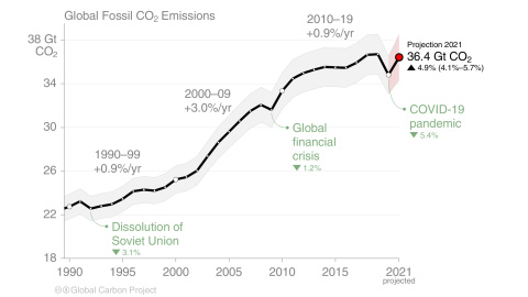 Proyección de emisiones globales de CO2. Proyección de emisiones globales de CO2.