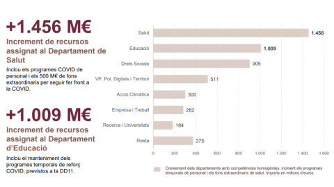 Creixement dels departaments amb competències homogènies, incloent els programes temporals de personal i els fons extraordinaris de salut. Imports en milions d’euros.