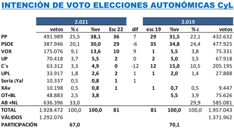 Proyección de escaños del último estudio de 'Key Data' sobre las autonómicas de Castilla y León para 'Público'. — KEY DATA Proyección de escaños del último estudio de 'Key Data' sobre las autonómicas de Castilla y León para 'Público'. — KEY DATA