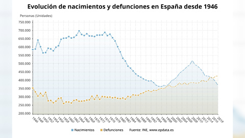 Los nacimientos en España vuelven a bajar, según el INE Los nacimientos en España vuelven a bajar, según el INE